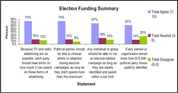 Election funding summary - poll